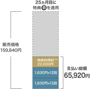 iPhone 17（256GB）に新規契約で新トクするサポート＋を適用させた場合の説明図