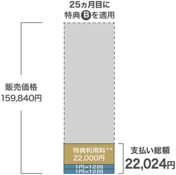 iPhone 17（256GB）に新トクするサポート＋とオンラインショップ割を適用させた場合の説明図